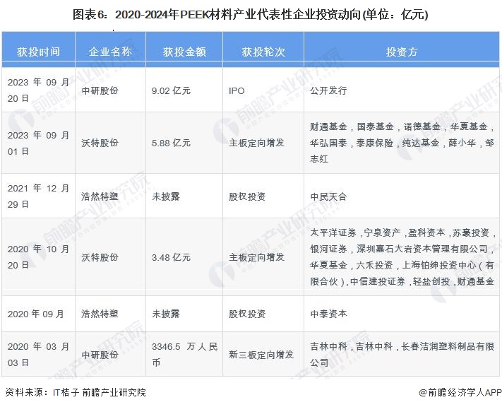 圖表6：2020-2024年P(guān)EEK材料產(chǎn)業(yè)代表性企業(yè)投資動向(單位：億元)