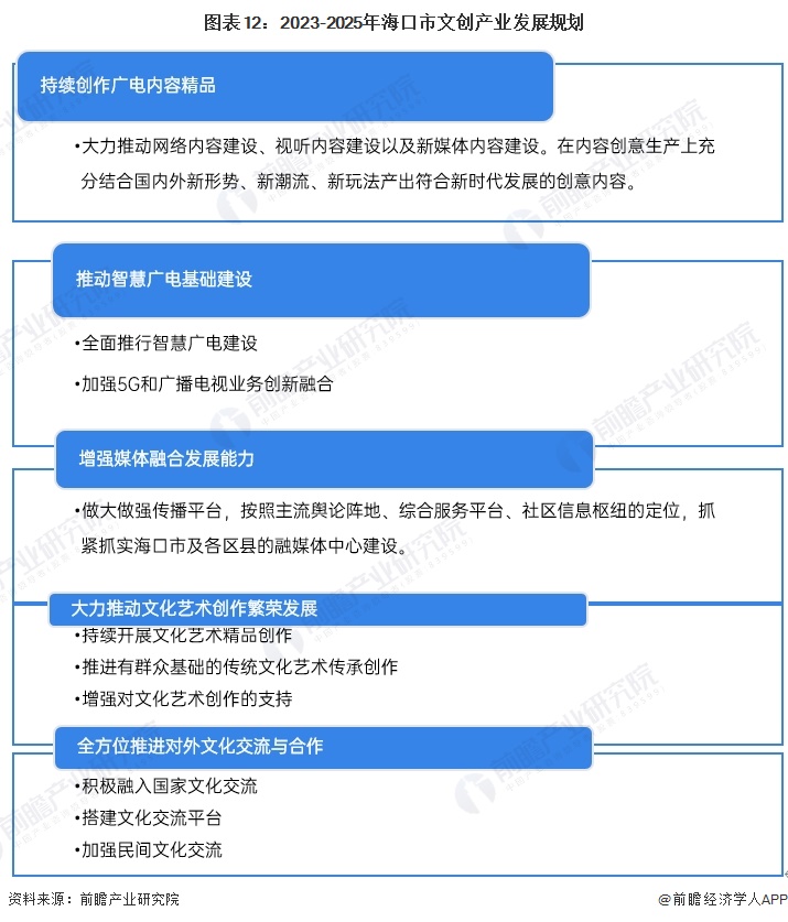 图表12：2023-2025年海口市文创产业发展规划