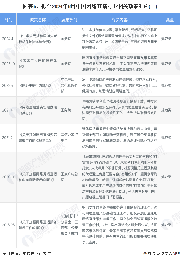 圖表5：截至2024年6月中國網(wǎng)絡(luò)直播行業(yè)相關(guān)政策匯總(一)