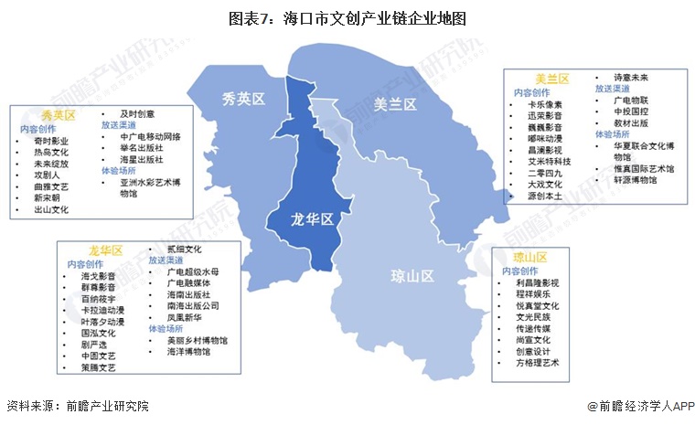 图表7：海口市文创产业链企业地图