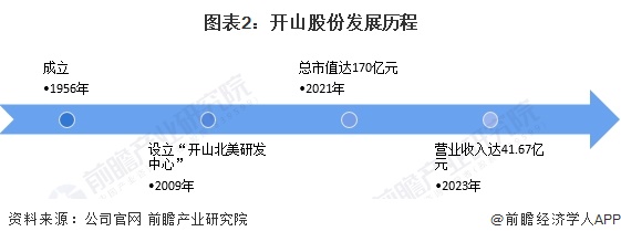 图表2：开山股份发展历程