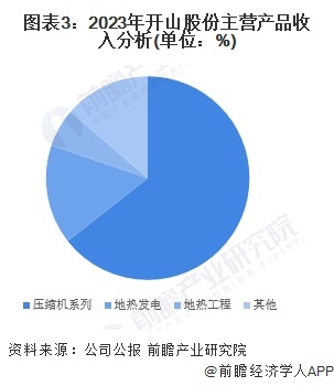 圖表3：2023年開山股份主營產(chǎn)品收入分析(單位：%)