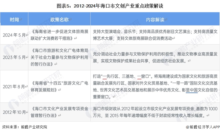 图表5：2012-2024年海口市文创产业重点政策解读