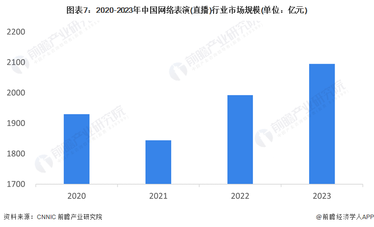 圖表7：2020-2023年中國網(wǎng)絡(luò)表演(直播)行業(yè)市場規(guī)模(單位：億元)