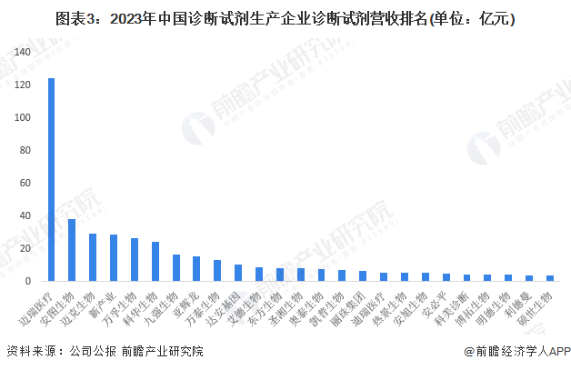 圖表3：2023年中國診斷試劑生產(chǎn)企業(yè)診斷試劑營收排名(單位：億元)