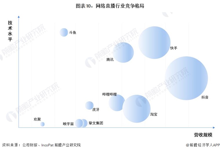 图表10：网络直播行业竞争格局