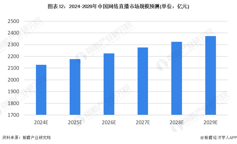 圖表12：2024-2029年中國網(wǎng)絡(luò)直播市場規(guī)模預(yù)測(單位：億元)