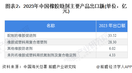 圖表2：2023年中國橡膠助劑主要產品出口額(單位：億元)