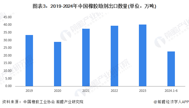 图表3：2019-2024年中国橡胶助剂出口数量(单位：万吨)