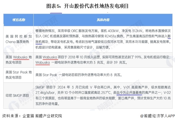 圖表5：開山股份代表性地?zé)岚l(fā)電項(xiàng)目