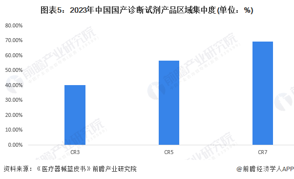 圖表5：2023年中國國產(chǎn)診斷試劑產(chǎn)品區(qū)域集中度(單位：%)