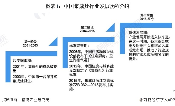 圖表1：中國集成灶行業(yè)發(fā)展歷程介紹