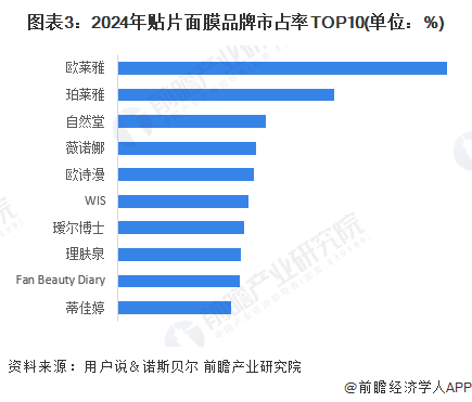 图表3：2024年贴片面膜品牌市占率TOP10(单位：%)