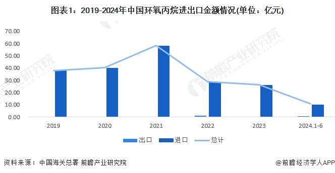 圖表1：2019-2024年中國環(huán)氧丙烷進出口金額情況(單位：億元)