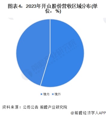 图表4：2023年开山股份营收区域分布(单位：%)