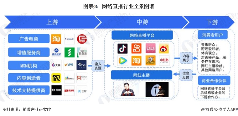 圖表3：網(wǎng)絡(luò)直播行業(yè)全景圖譜