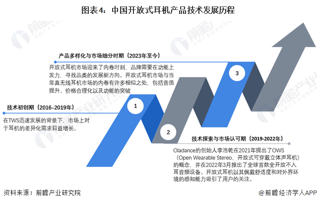 圖表4：中國開放式耳機產(chǎn)品技術(shù)發(fā)展歷程