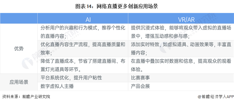 圖表14：網(wǎng)絡(luò)直播更多創(chuàng)新應(yīng)用場景