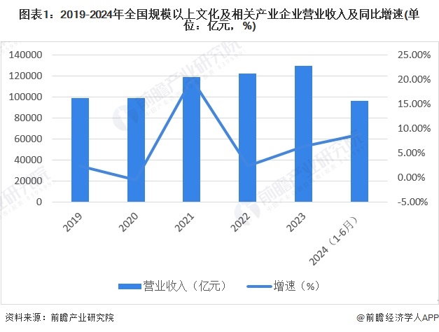 图表1：2019-2024年全国规模以上文化及相关产业企业营业收入及同比增速(单位：亿元，%)