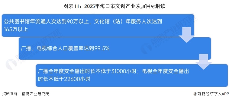 图表11：2025年海口市文创产业发展目标解读