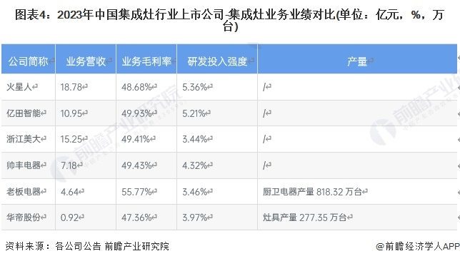 图表4：2023年中国集成灶行业上市公司-集成灶业务业绩对比(单位：亿元，%，万台)