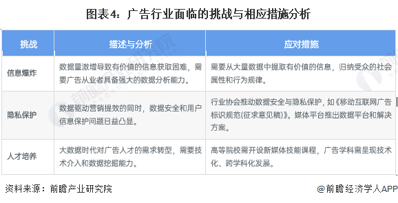 图表4：广告行业面临的挑战与相应措施分析