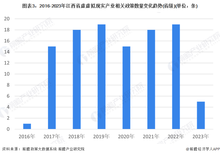 图表3：2016-2023年江西省虚虚拟现实产业相关政策数量变化趋势(省级)(单位：条)