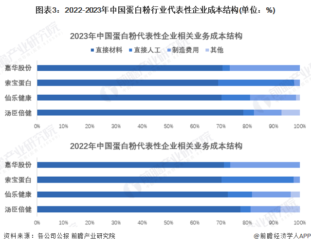 图表3：2022-2023年中国蛋白粉行业代表性企业成本结构(单位：%)