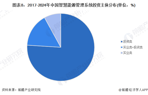 图表8：2017-2024年中国智慧能源管理系统投资主体分布(单位：%)