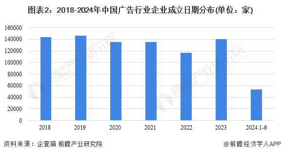 图表2：2018-2024年中国广告行业企业成立日期分布(单位：家)