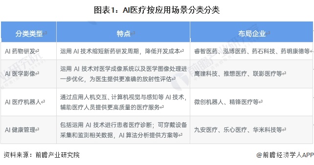 图表1：AI医疗按应用场景分类分类