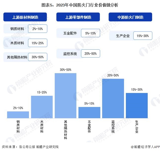 圖表5：2023年中國(guó)防火門行業(yè)價(jià)值鏈分析