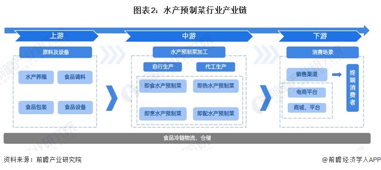 圖表2：水產(chǎn)預(yù)制菜行業(yè)產(chǎn)業(yè)鏈