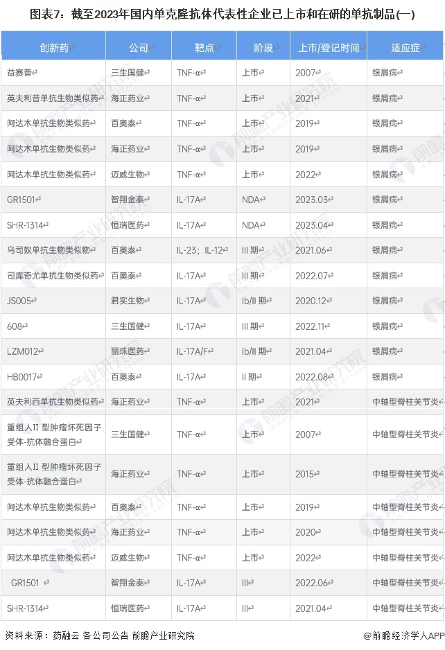 图表7：截至2023年国内单克隆抗体代表性企业已上市和在研的单抗制品(一)