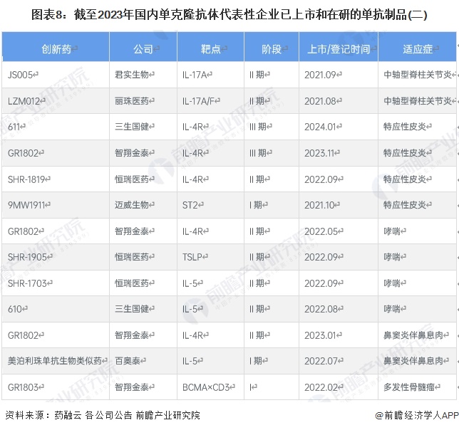 圖表8：截至2023年國內單克隆抗體代表性企業(yè)已上市和在研的單抗制品(二)