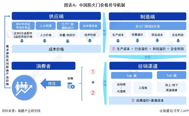 图表4：中国防火门价格传导机制