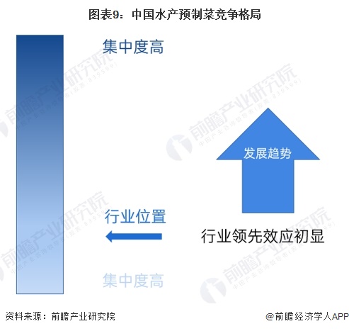 圖表9：中國水產(chǎn)預(yù)制菜競爭格局