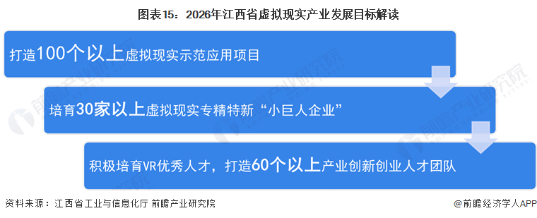 圖表15：2026年江西省虛擬現(xiàn)實產(chǎn)業(yè)發(fā)展目標解讀