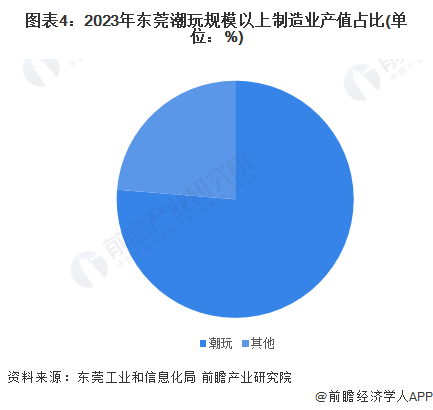 圖表4：2023年東莞潮玩規(guī)模以上制造業(yè)產值占比(單位：%)