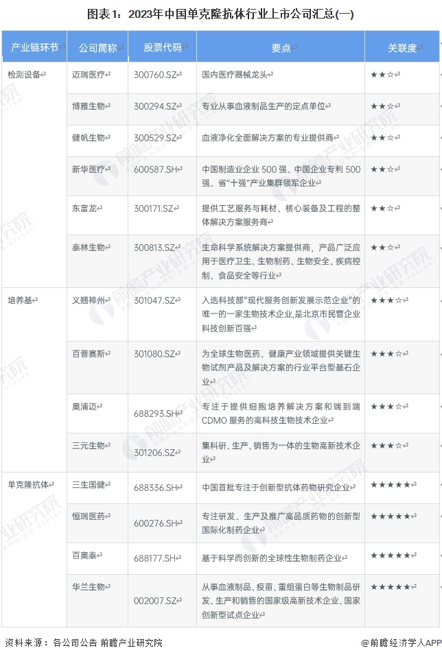 圖表1：2023年中國單克隆抗體行業(yè)上市公司匯總(一)