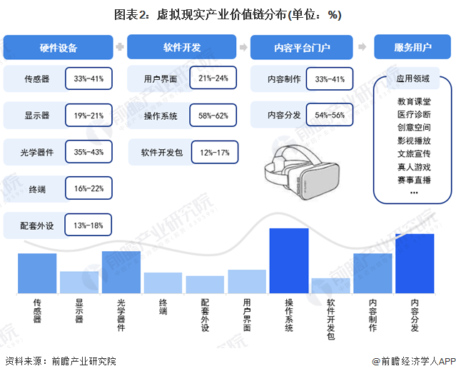 图表2：虚拟现实产业价值链分布(单位：%)