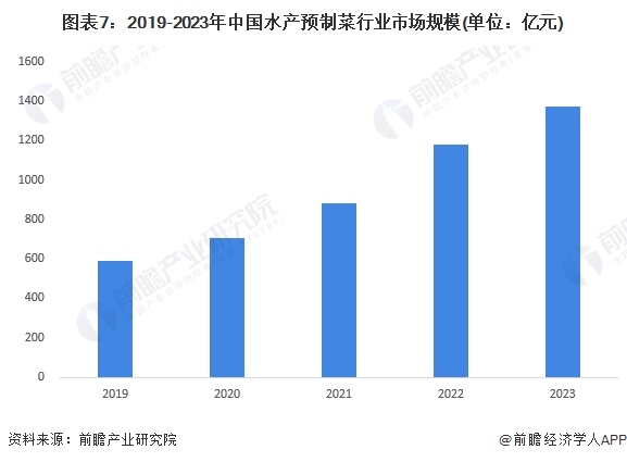 图表7：2019-2023年中国水产预制菜行业市场规模(单位：亿元)