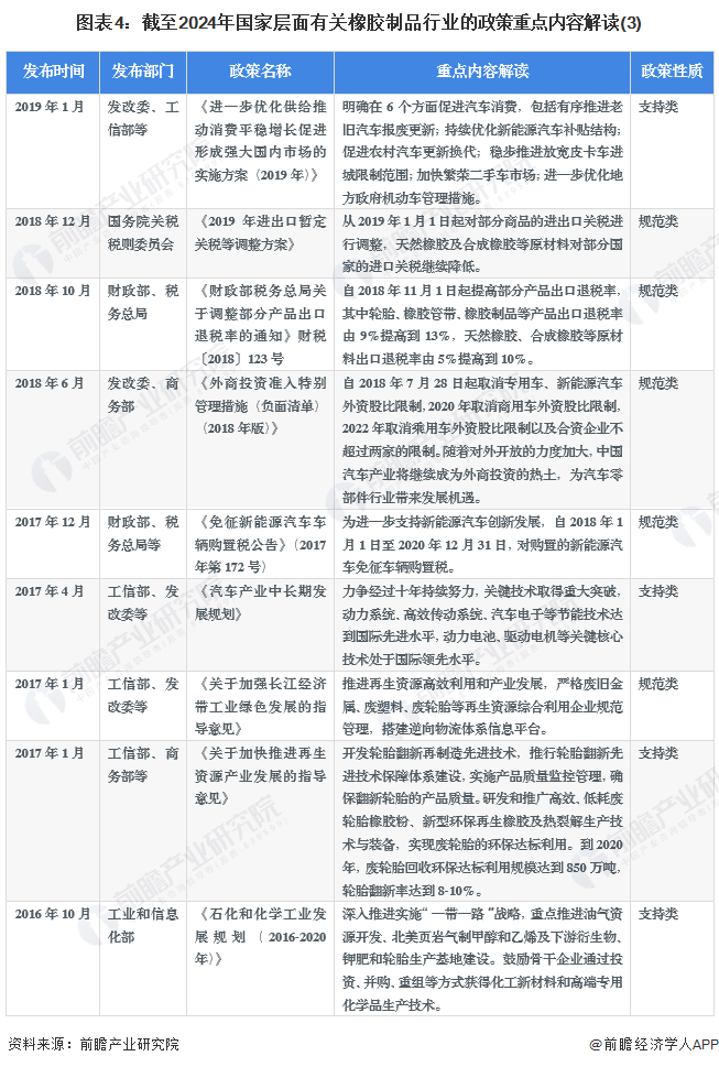 圖表4：截至2024年國(guó)家層面有關(guān)橡膠制品行業(yè)的政策重點(diǎn)內(nèi)容解讀(3)