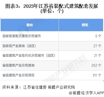 圖表3：2023年江蘇省裝配式建筑配套發(fā)展(單位：個)