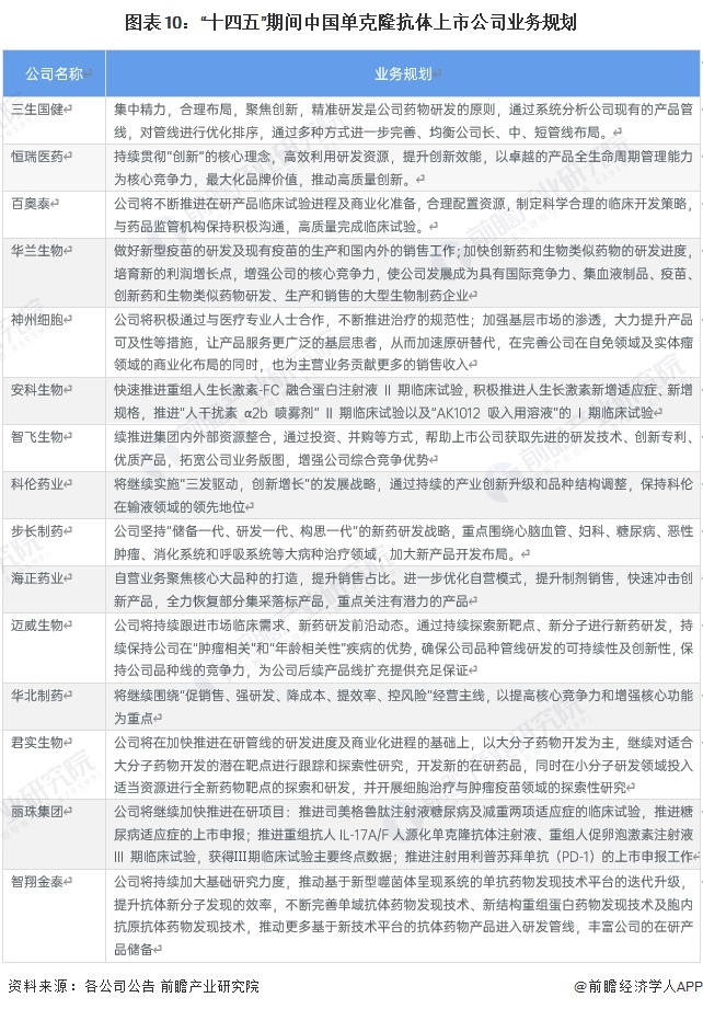 圖表10：“十四五”期間中國單克隆抗體上市公司業(yè)務規(guī)劃