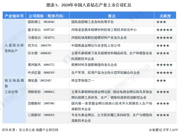 图表1：2024年中国人造钻石产业上市公司汇总