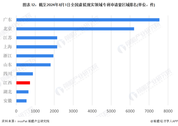 图表12：截至2024年8月1日全国虚拟现实领域专利申请量区域排名(单位：件)