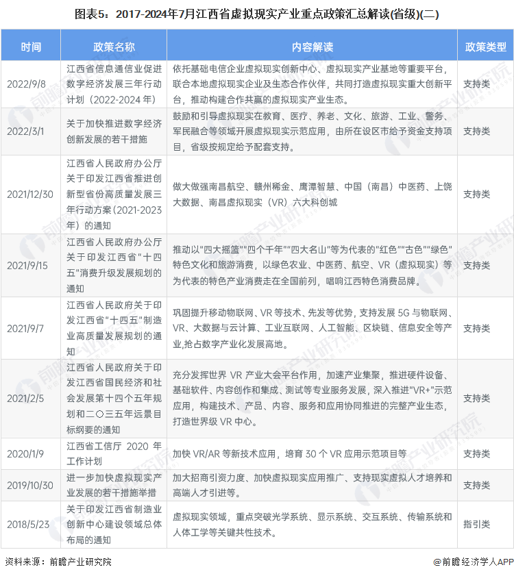 图表5：2017-2024年7月江西省虚拟现实产业重点政策汇总解读(省级)(二)