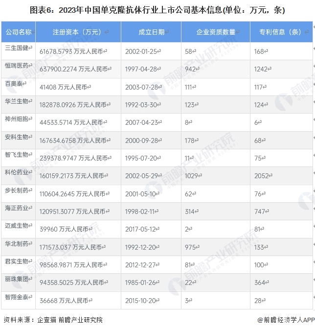 圖表6：2023年中國單克隆抗體行業(yè)上市公司基本信息(單位：萬元，條)