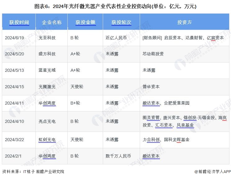 圖表6：2024年光纖激光器產(chǎn)業(yè)代表性企業(yè)投資動向(單位：億元，萬元)